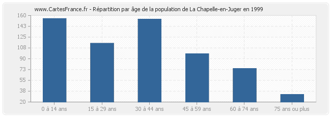 Répartition par âge de la population de La Chapelle-en-Juger en 1999